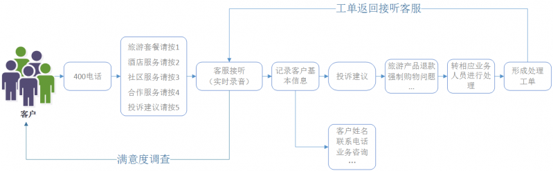 中通天鸿助力O2O旅游，打造旅游服务新形态