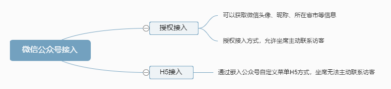 微信公众号接入.png