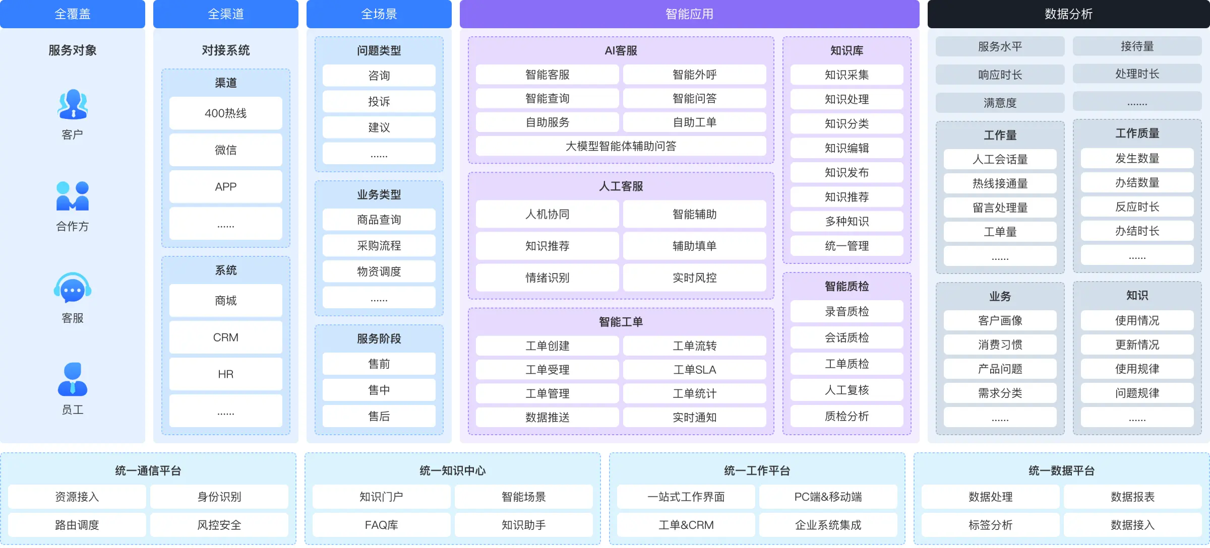 全场景解决方案系统架构
