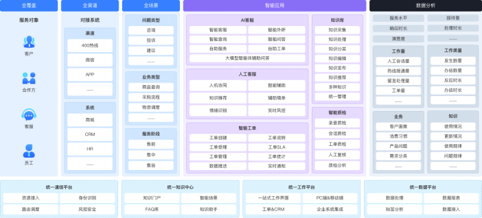 全场景解决方案系统架构